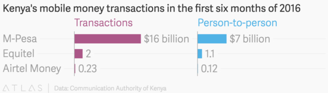 Les banques kenyanes veulent lancer un système de paiement mobile pour contrer M-PESA