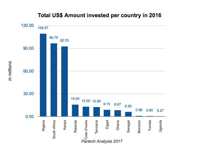 Les start-up africaines de technologie ont levé 370 millions de dollars en 2016 Les start-up africaines de technologie ont levé 370 millions de dollars en 2016