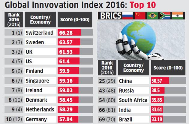 Le Nigeria classé 114eme sur 128 dans l'Indice de l’Innovation 2016 Le Nigeria classé 114eme sur 128 dans l'Indice de l’Innovation 2016