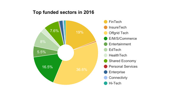 Les startups africaines sont devenues les championnes de levée de fonds !