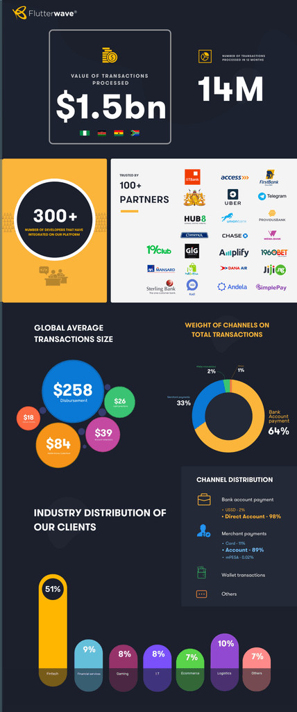 Flutterwave, une startup nigériane de paiement en ligne, lève plus de 10 millions $