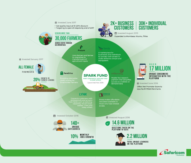 Safaricom Spark Fund investit dans sa sixième start-up Safaricom Spark Fund investit dans sa sixième start-up