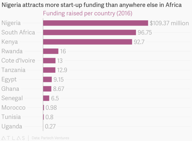 Lagos devrait dépasser Nairobi et devenir la capitale africaine des startups