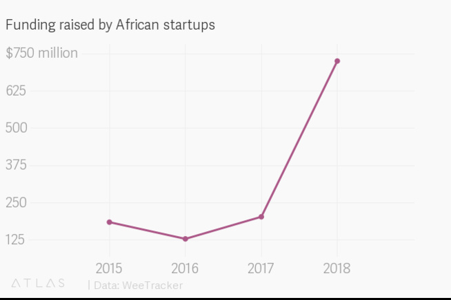 Le financement des startups en Afrique a battu des records en 2018