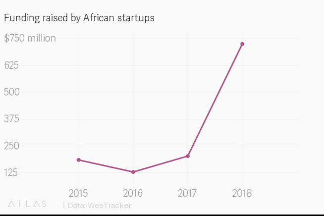 Le financement des startups en Afrique a battu des records en 2018 Le financement des startups en Afrique a battu des records en 2018