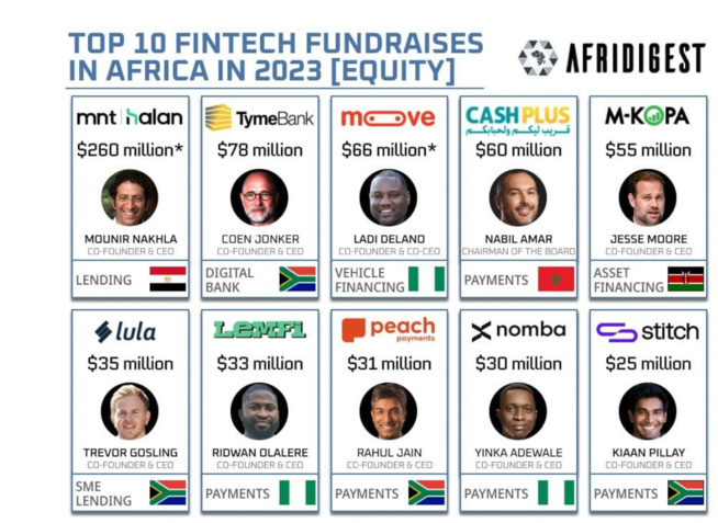10 startups africaines ont capté 75% des financements Fintech Equity Africa en 2023