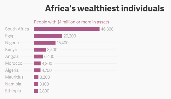 Les millionnaires africains concentrés au Nigeria, en Egypte, en Afrique du Sud et au Kenya