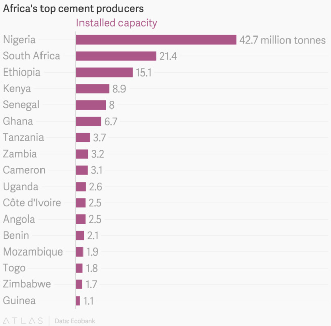 L’homme le plus riche d'Afrique prévoit de doubler la production de ciment du continent d'ici à 2020 L’homme le plus riche d'Afrique prévoit de doubler la production de ciment du continent d'ici à 2020