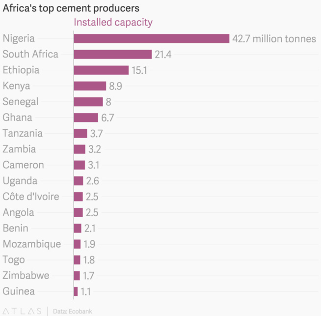 L’homme le plus riche d'Afrique prévoit de doubler la production de ciment du continent d'ici à 2020