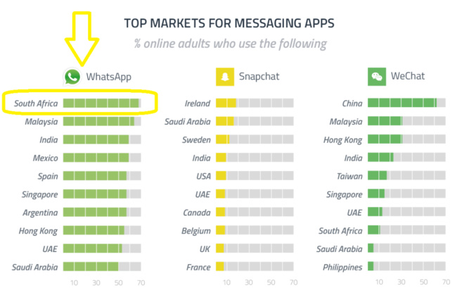 WhatsApp l’application préférée des sud-africains