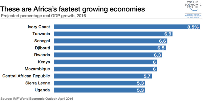 Quelles sont les économies qui ont le plus fort taux de croissance en Afrique ? Quelles sont les économies qui ont le plus fort taux de croissance en Afrique ?