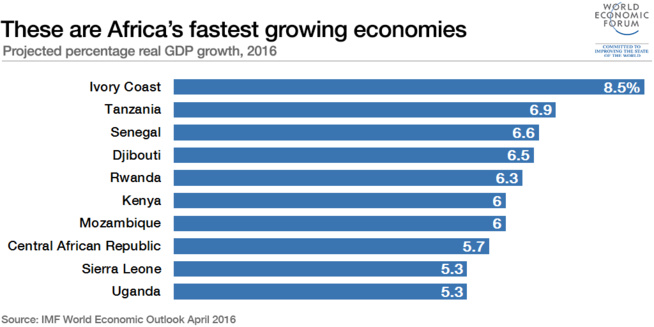 Quelles sont les économies qui ont le plus fort taux de croissance en Afrique ?