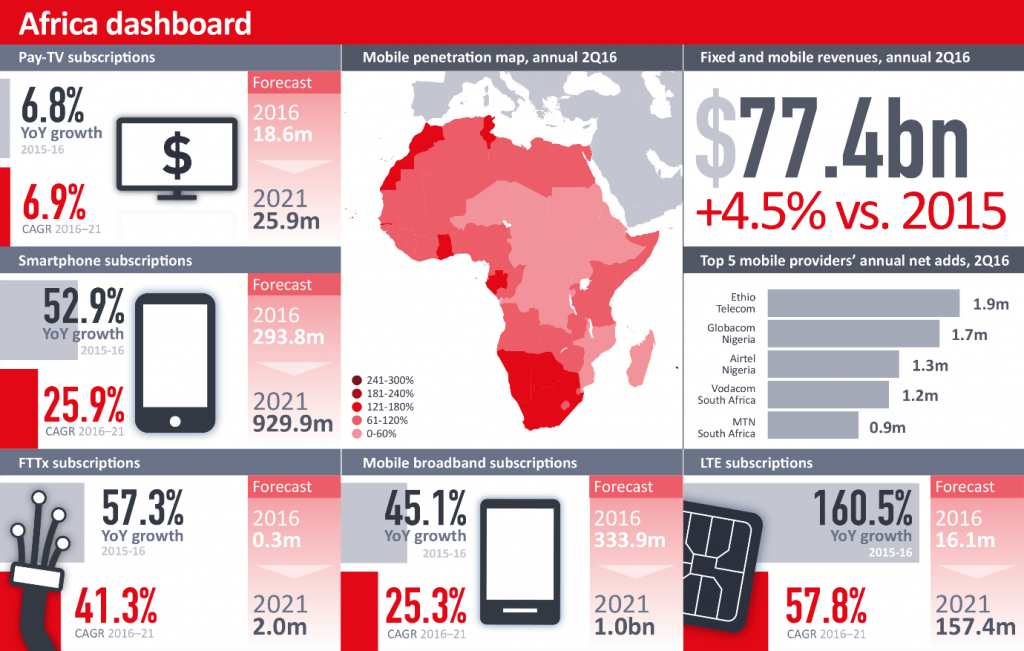 Ovum : L'Afrique va dépasser 1 milliard d'abonnés mobiles d'ici fin 2016