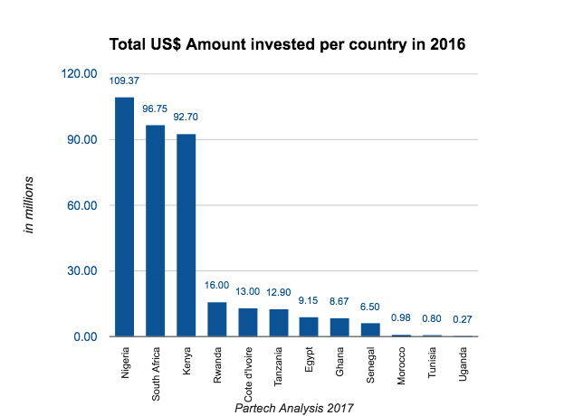 Les start-up africaines de technologie ont levé 370 millions de dollars en 2016