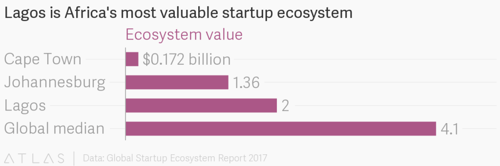 Lagos devrait dépasser Nairobi et devenir la capitale africaine des startups