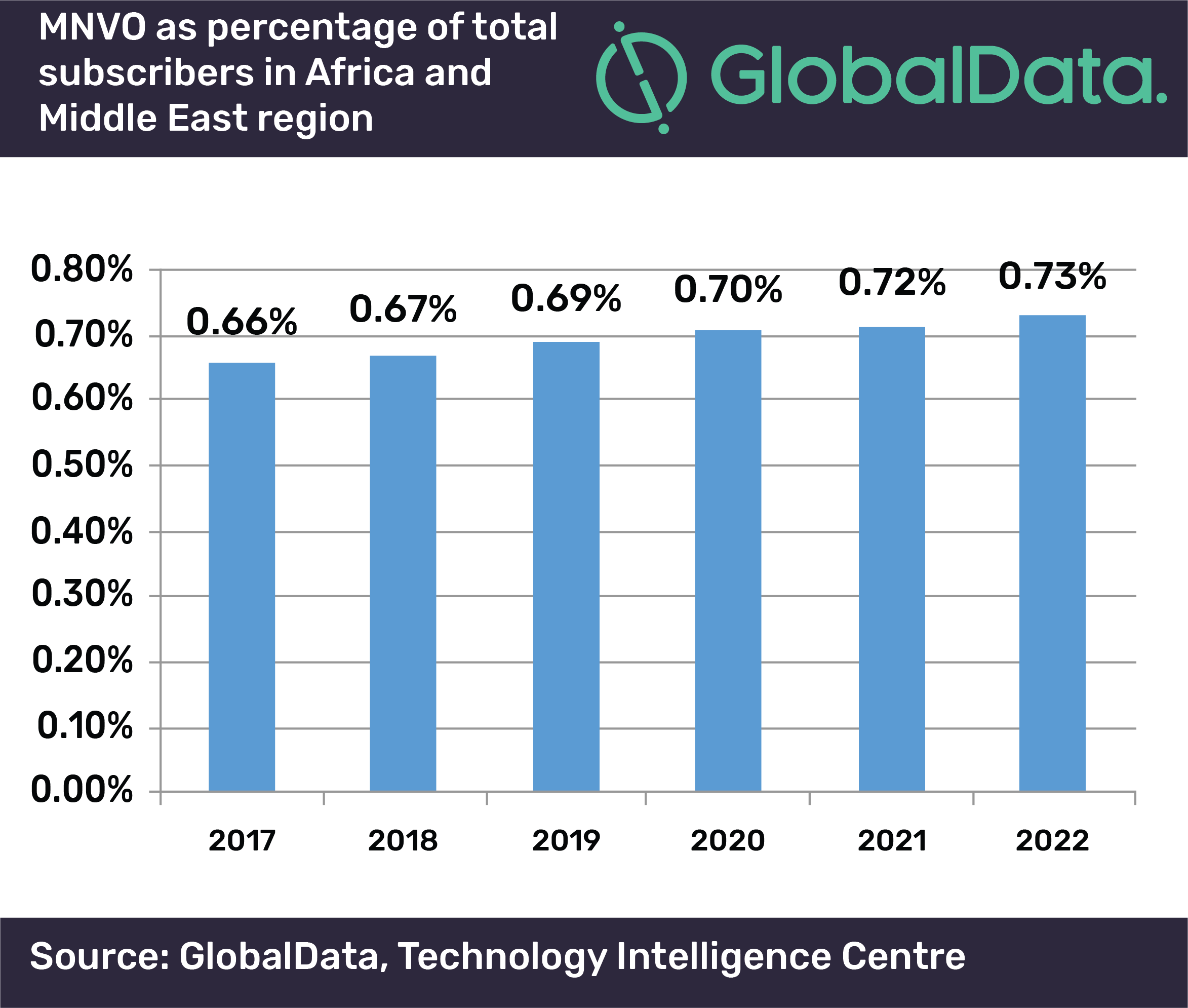 Rapport : La part des MVNO dans le total des abonnements mobiles en Afrique et au Moyen-Orient devrait atteindre 0,73% d'ici 2023