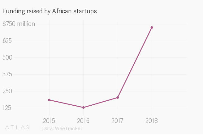 Le financement des startups en Afrique a battu des records en 2018