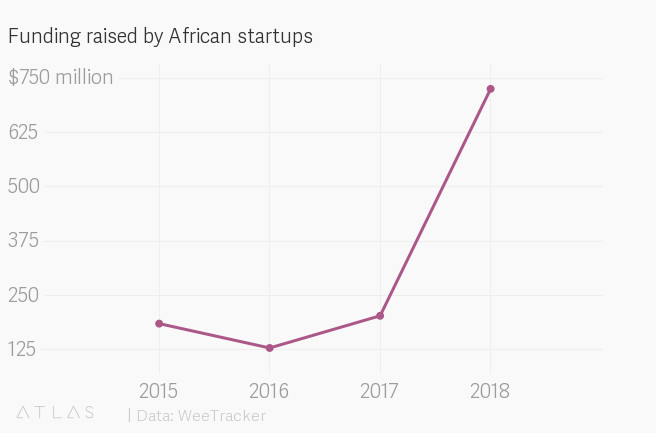 Le financement des startups en Afrique a battu des records en 2018 Le financement des startups en Afrique a battu des records en 2018