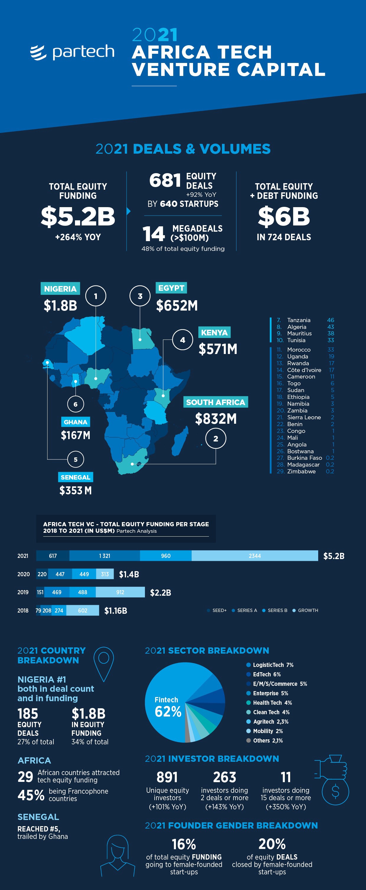 Rapport Partech Africa 2021 : L’écosystème de la Tech africaine a levé 5,2 milliards $ en 2021