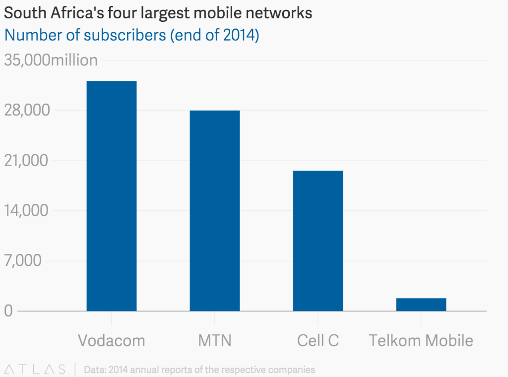 Afrique du Sud : Telkom SA veut mettre la main sur l’opérateur mobile Cell C