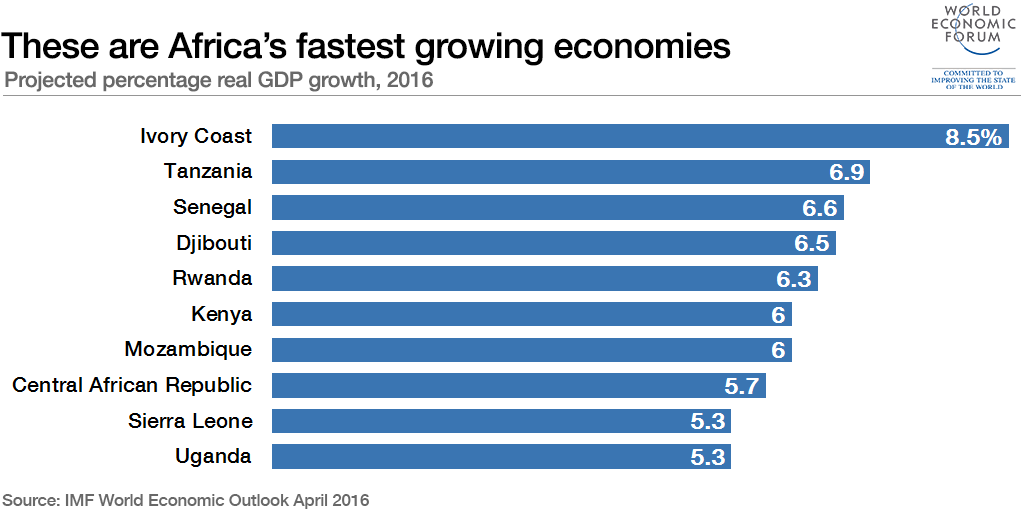 Quelles sont les économies qui ont le plus fort taux de croissance en