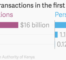 Les banques kenyanes veulent lancer un système de paiement mobile pour contrer M-PESA