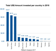 Les start-up africaines de technologie ont levé 370 millions de dollars en 2016