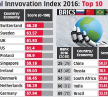 Le Nigeria classé 114eme sur 128 dans l'Indice de l’Innovation 2016
