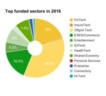 Les startups africaines sont devenues les championnes de levée de fonds !