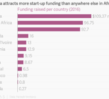 Lagos devrait dépasser Nairobi et devenir la capitale africaine des startups Lagos devrait dépasser Nairobi et devenir la capitale africaine des startups