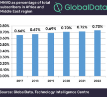 Rapport : La part des MVNO dans le total des abonnements mobiles en Afrique et au Moyen-Orient devrait atteindre 0,73% d'ici 2023