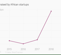 Le financement des startups en Afrique a battu des records en 2018