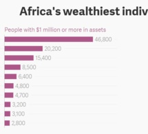 Les millionnaires africains concentrés au Nigeria, en Egypte, en Afrique du Sud et au Kenya