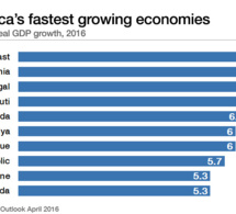 Quelles sont les économies qui ont le plus fort taux de croissance en Afrique ?